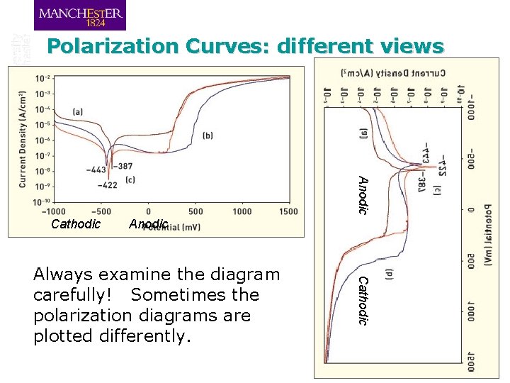 Polarization Curves: different views Anodic Cathodic Always examine the diagram carefully! Sometimes the polarization