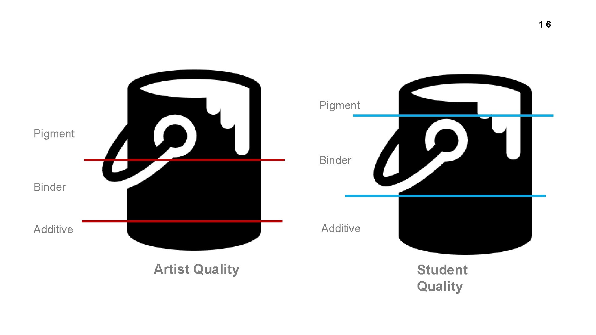 16 Pigment Binder Additive Artist Quality Student Quality 
