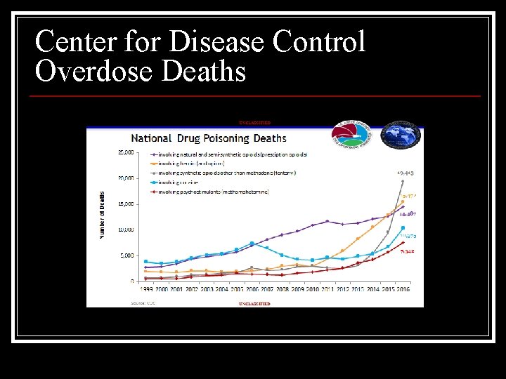 Center for Disease Control Overdose Deaths 