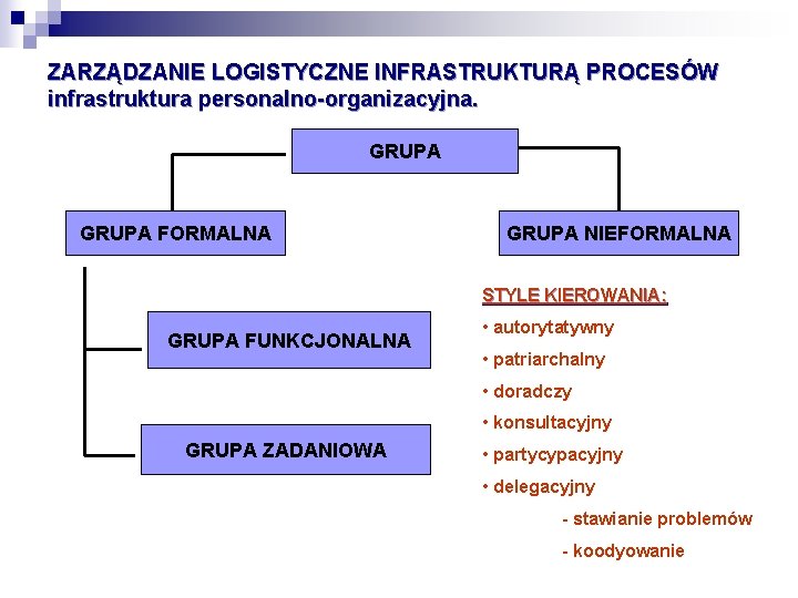 ZARZĄDZANIE LOGISTYCZNE INFRASTRUKTURĄ PROCESÓW infrastruktura personalno-organizacyjna. GRUPA FORMALNA GRUPA NIEFORMALNA STYLE KIEROWANIA: GRUPA FUNKCJONALNA