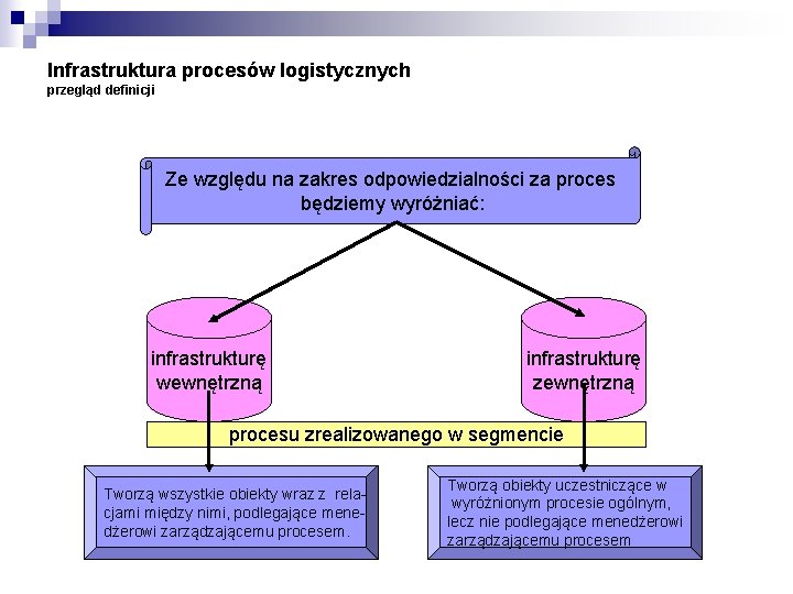 Infrastruktura procesów logistycznych przegląd definicji Ze względu na zakres odpowiedzialności za proces będziemy wyróżniać: