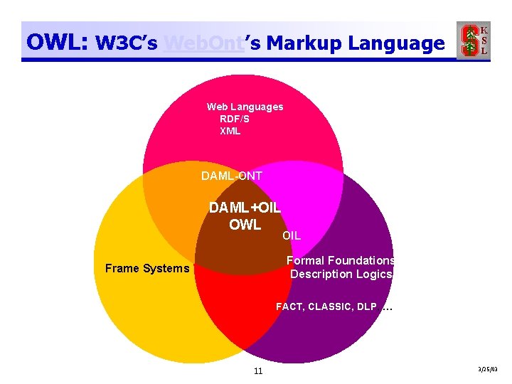 OWL: W 3 C’s Web. Ont’s Markup Language Web Languages RDF/S XML DAML-ONT DAML+OIL