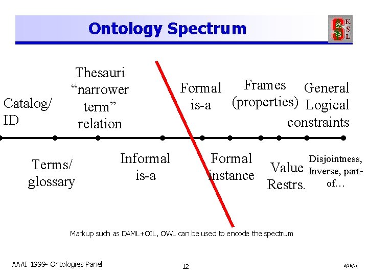 Ontology Spectrum Catalog/ ID Thesauri “narrower term” relation Terms/ glossary Frames General Formal is-a