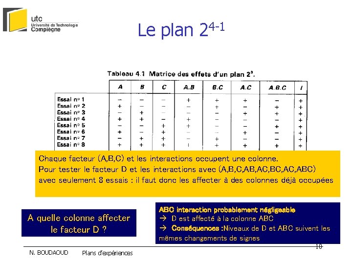 Le plan 24 -1 Chaque facteur (A, B, C) et les interactions occupent une