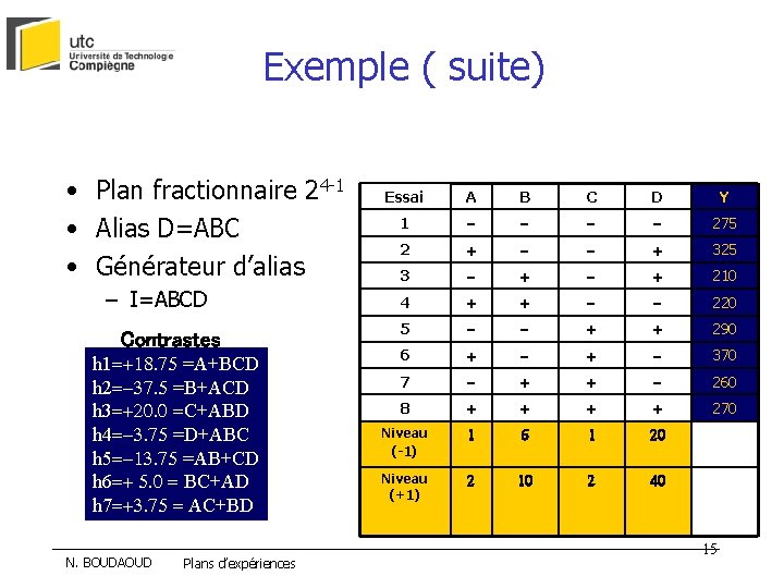 Exemple ( suite) • Plan fractionnaire 24 -1 • Alias D=ABC • Générateur d’alias