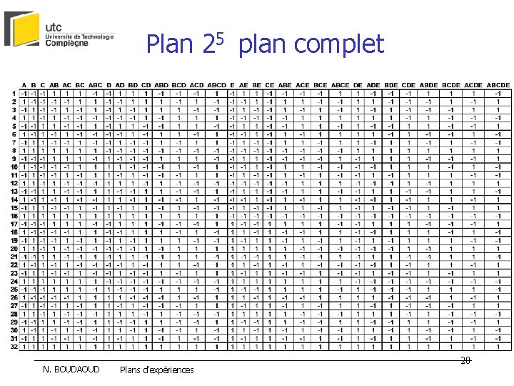 Plan 25 plan complet N. BOUDAOUD Plans d’expériences 20 
