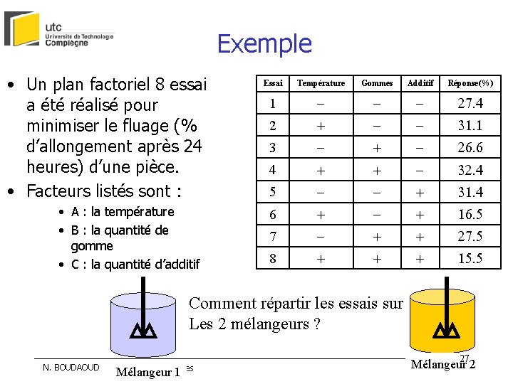 Exemple • Un plan factoriel 8 essai a été réalisé pour minimiser le fluage