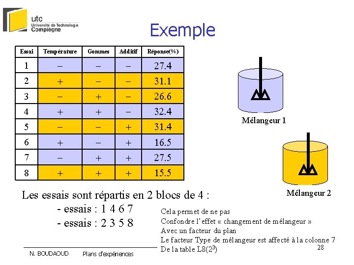 Exemple Essai Température Gommes Additif Réponse(%) 1 - - - 27. 4 2 +