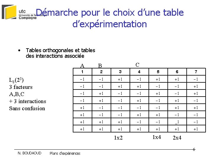 Démarche pour le choix d’une table d’expérimentation • Tables orthogonales et tables des interactions