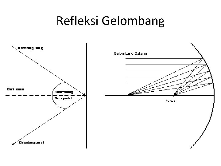 Refleksi Gelombang 