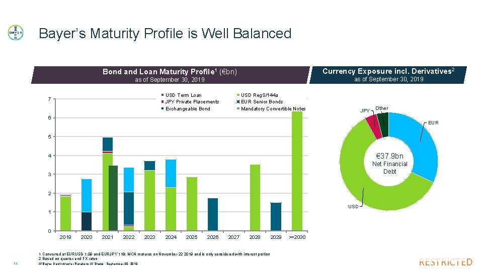 Bayer’s Maturity Profile is Well Balanced Bond and Loan Maturity Profile 1 (€bn) Currency