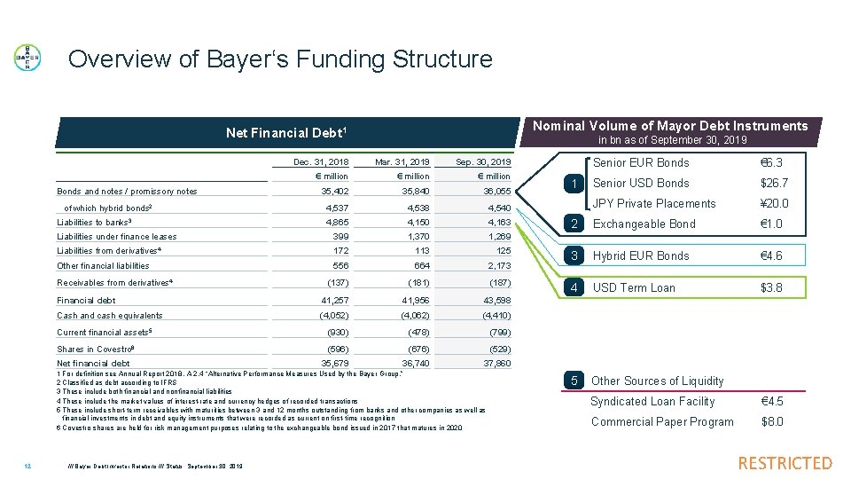 Overview of Bayer‘s Funding Structure Net Financial Debt 1 Nominal Volume of Mayor Debt