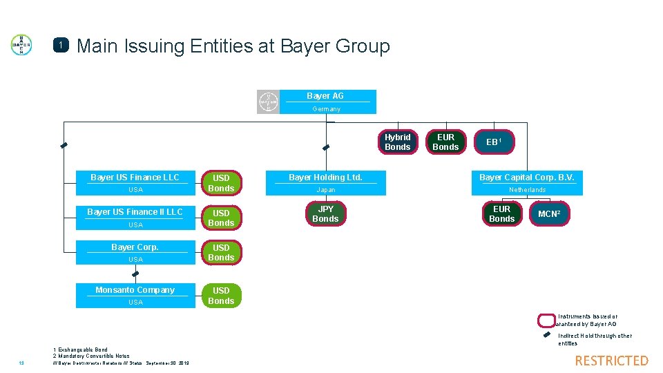 1 Main Issuing Entities at Bayer Group Bayer AG Germany Hybrid Bonds Bayer US