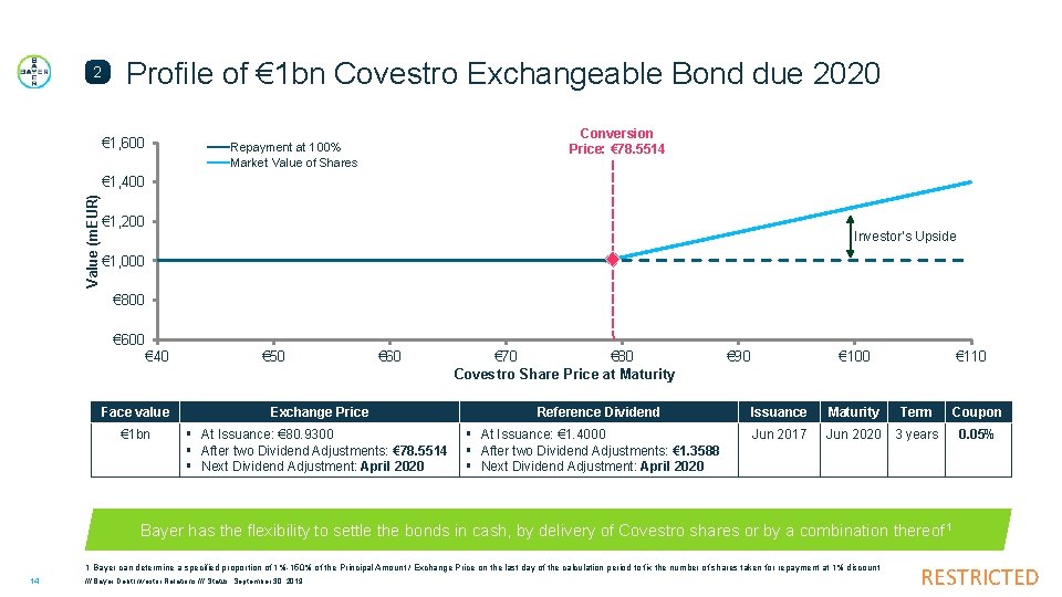 2 Profile of € 1 bn Covestro Exchangeable Bond due 2020 € 1, 600