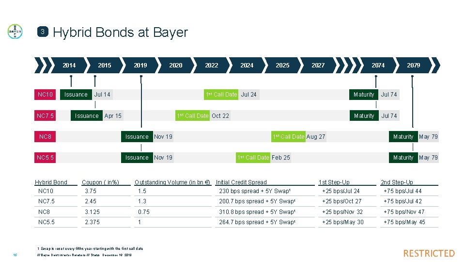 3 Hybrid Bonds at Bayer 2014 NC 10 2015 Issuance NC 7. 5 2019