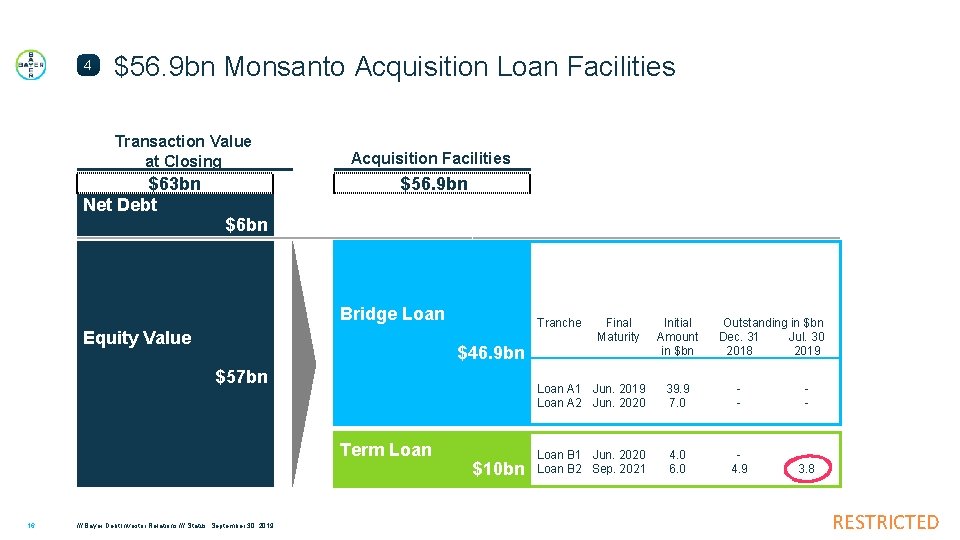 4 $56. 9 bn Monsanto Acquisition Loan Facilities Transaction Value at Closing $63 bn