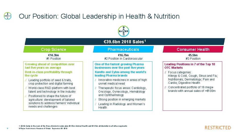 Our Position: Global Leadership in Health & Nutrition € 39. 6 bn 2018 Sales