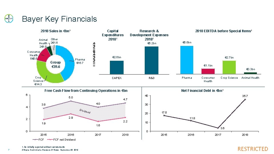 Bayer Key Financials 2018 Sales in €bn 1 Capital Expenditures 20181 Sales Consumer Health