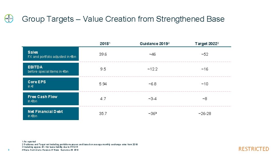 Group Targets – Value Creation from Strengthened Base 20181 Sales FX and portfolio adjusted