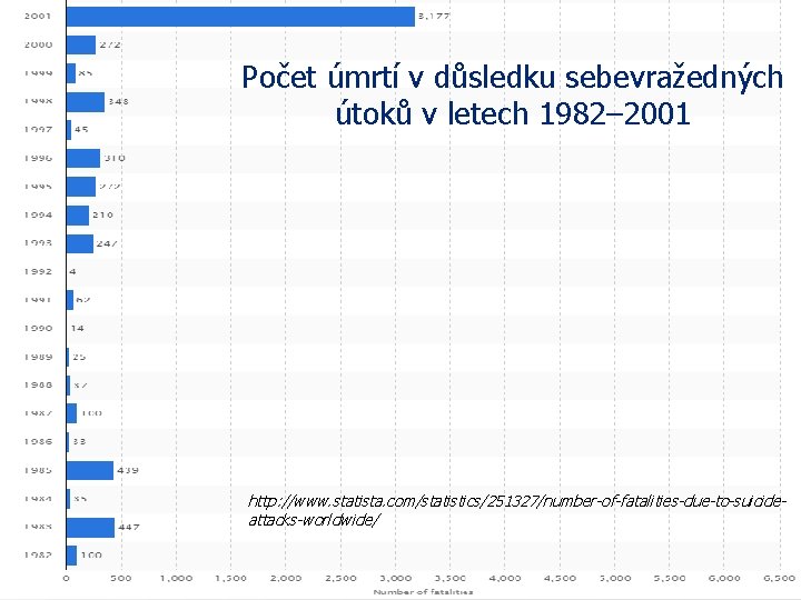 Počet úmrtí v důsledku sebevražedných útoků v letech 1982– 2001 http: //www. statista. com/statistics/251327/number-of-fatalities-due-to-suicideattacks-worldwide/