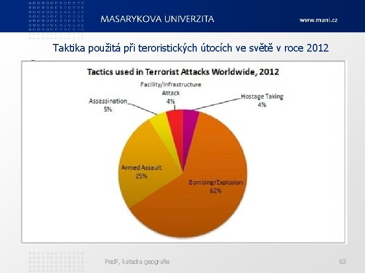 Taktika použitá při teroristických útocích ve světě v roce 2012 Ped. F, katedra geografie