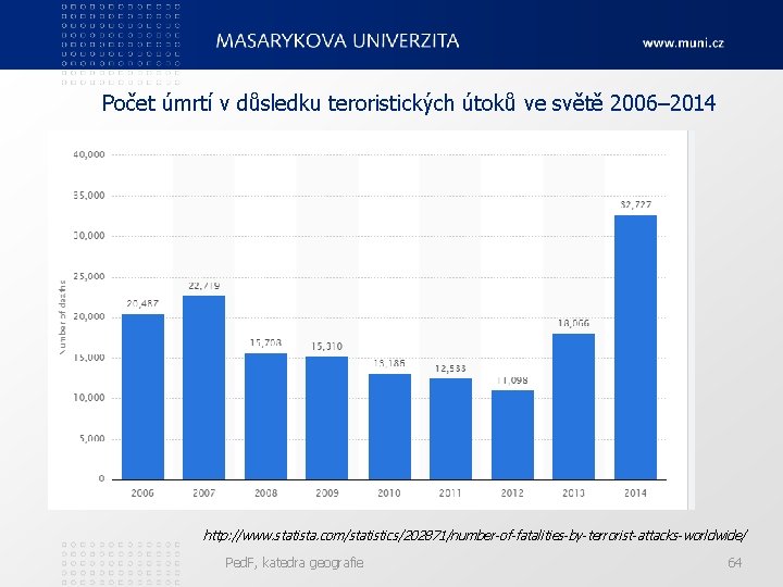 Počet úmrtí v důsledku teroristických útoků ve světě 2006– 2014 http: //www. statista. com/statistics/202871/number-of-fatalities-by-terrorist-attacks-worldwide/