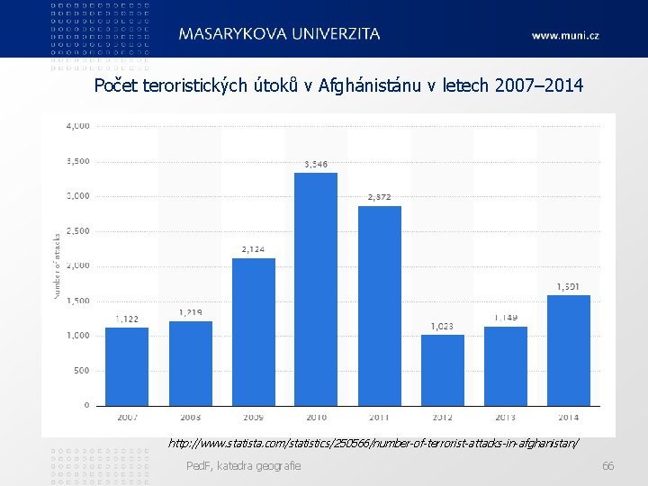 Počet teroristických útoků v Afghánistánu v letech 2007– 2014 http: //www. statista. com/statistics/250566/number-of-terrorist-attacks-in-afghanistan/ Ped.