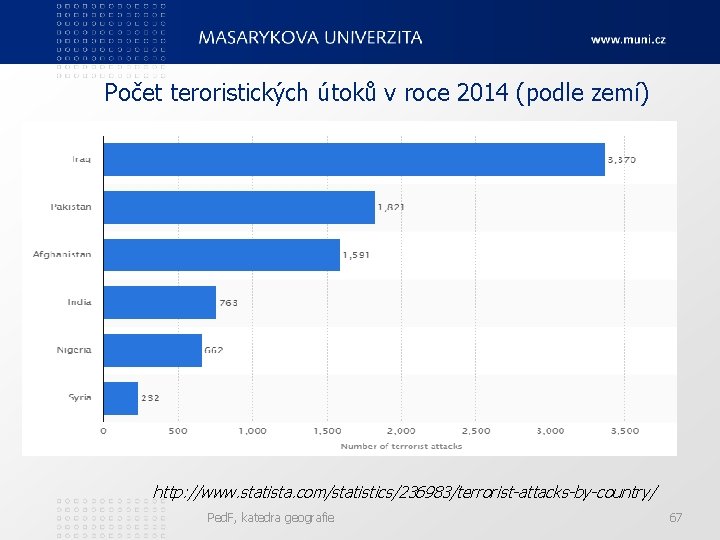 Počet teroristických útoků v roce 2014 (podle zemí) http: //www. statista. com/statistics/236983/terrorist-attacks-by-country/ Ped. F,