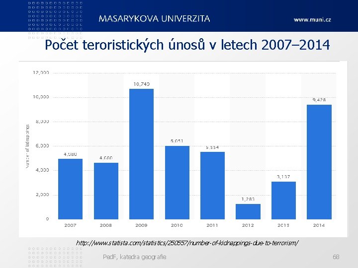 Počet teroristických únosů v letech 2007– 2014 http: //www. statista. com/statistics/250557/number-of-kidnappings-due-to-terrorism/ Ped. F, katedra