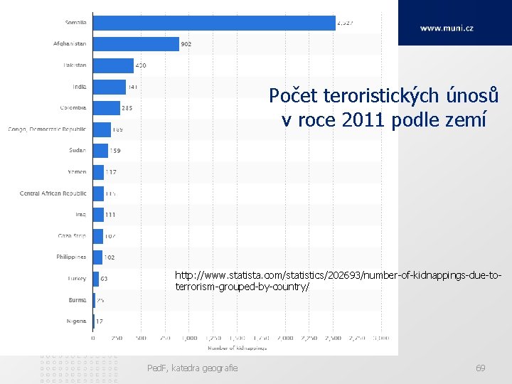 Počet teroristických únosů v roce 2011 podle zemí http: //www. statista. com/statistics/202693/number-of-kidnappings-due-toterrorism-grouped-by-country/ Ped. F,