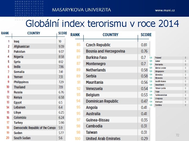 Globální index terorismu v roce 2014 Ped. F, katedra geografie 72 