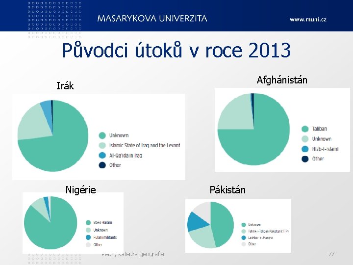 Původci útoků v roce 2013 Afghánistán Irák Nigérie Pákistán Ped. F, katedra geografie 77