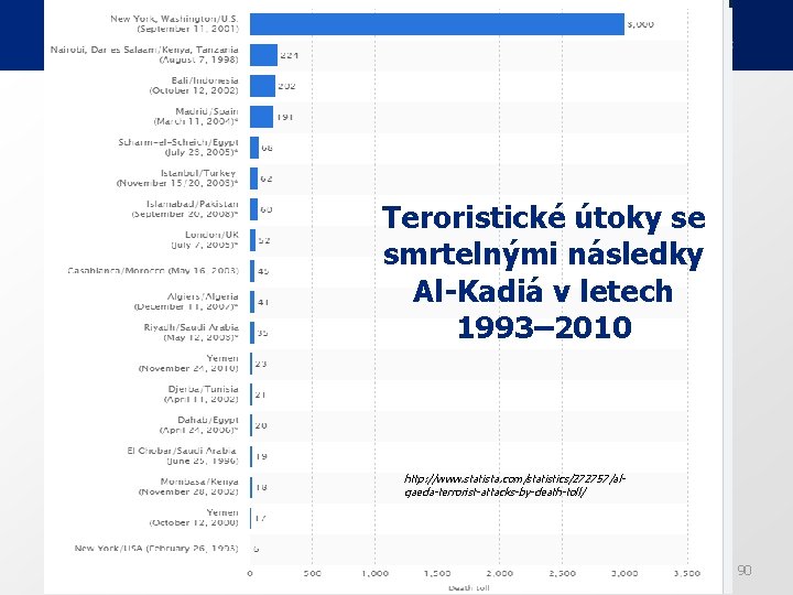 Teroristické útoky se smrtelnými následky Al-Kadiá v letech 1993– 2010 http: //www. statista. com/statistics/272757/alqaeda-terrorist-attacks-by-death-toll/