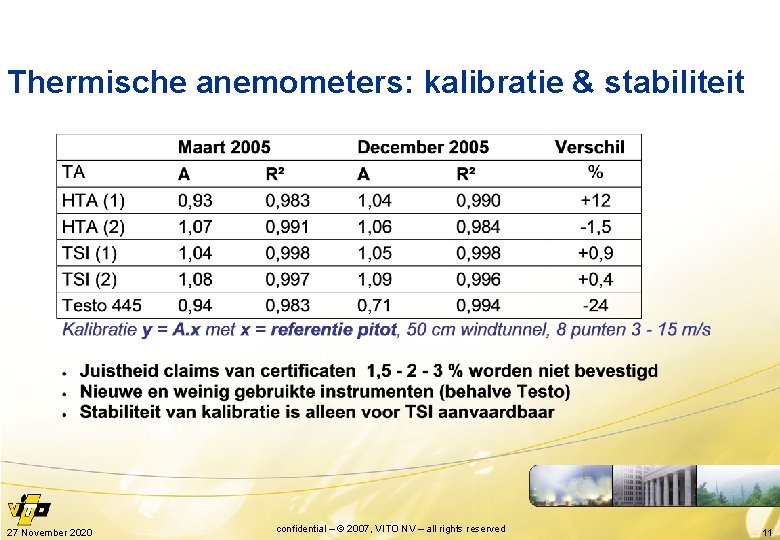 Thermische anemometers: kalibratie & stabiliteit 27 November 2020 confidential – © 2007, VITO NV