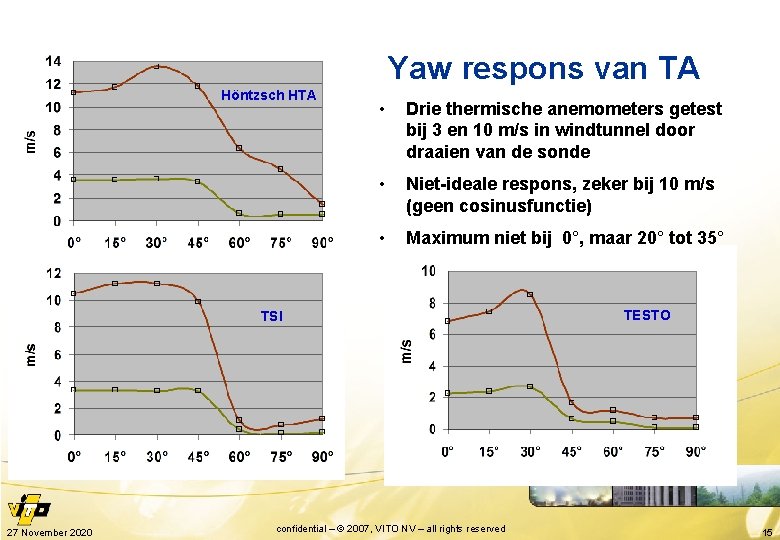 Yaw respons van TA Höntzsch HTA • Drie thermische anemometers getest bij 3 en