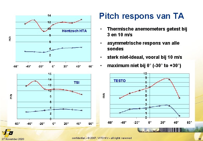 Pitch respons van TA Höntzsch HTA TSI 27 November 2020 • Thermische anemometers getest