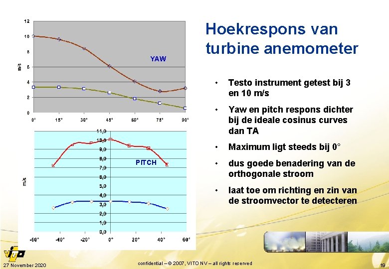 YAW PITCH 27 November 2020 Hoekrespons van turbine anemometer • Testo instrument getest bij