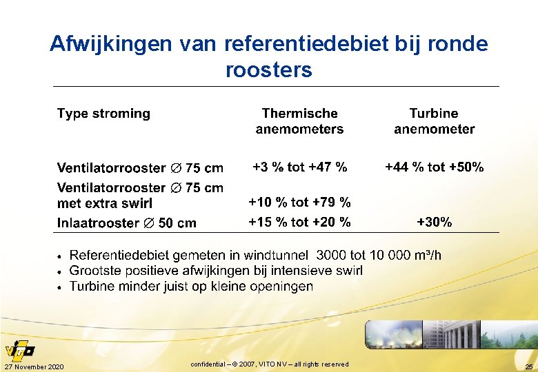 Afwijkingen van referentiedebiet bij ronde roosters 27 November 2020 confidential – © 2007, VITO