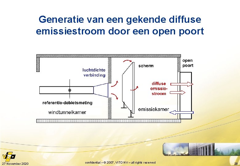 Generatie van een gekende diffuse emissiestroom door een open poort 27 November 2020 confidential