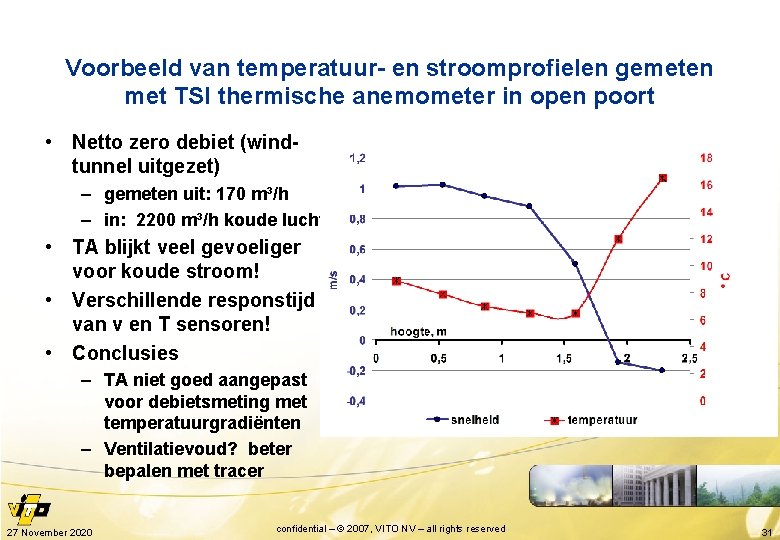 Voorbeeld van temperatuur- en stroomprofielen gemeten met TSI thermische anemometer in open poort •