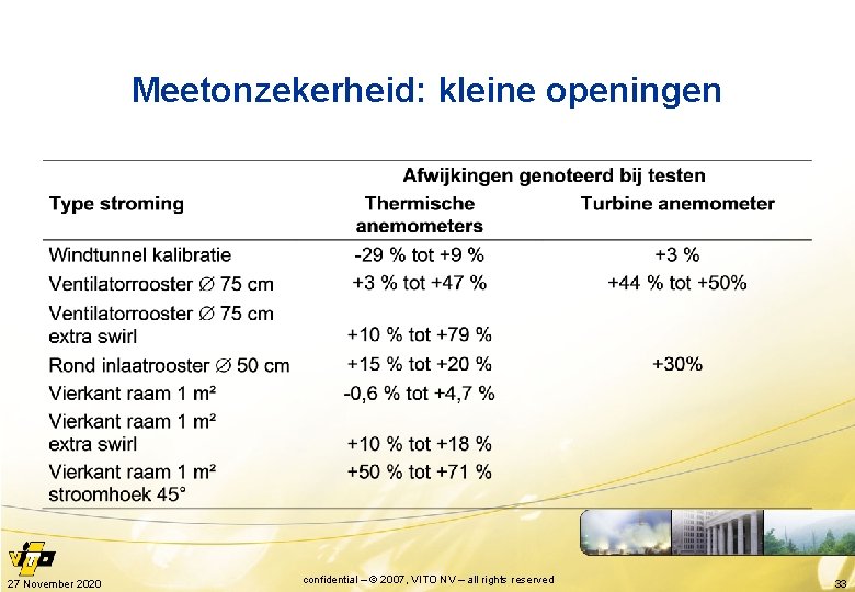 Meetonzekerheid: kleine openingen 27 November 2020 confidential – © 2007, VITO NV – all