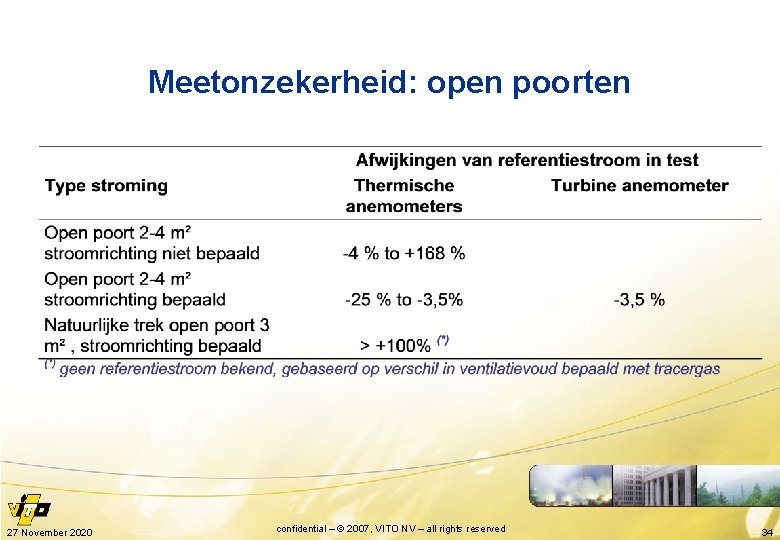 Meetonzekerheid: open poorten 27 November 2020 confidential – © 2007, VITO NV – all