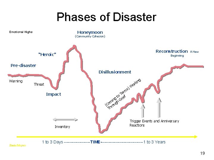 Phases of Disaster Honeymoon Emotional Highs (Community Cohesion) Reconstruction “Heroic” A New Beginning Pre-disaster