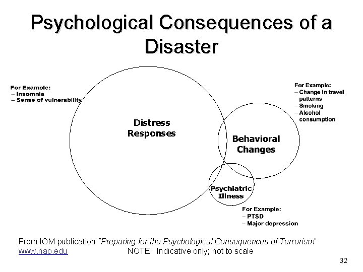 Psychological Consequences of a Disaster Distress Responses From IOM publication “Preparing for the Psychological