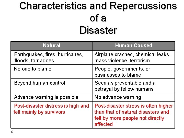 Characteristics and Repercussions of a Disaster Natural Human Caused Natural vs. Human Caused 6