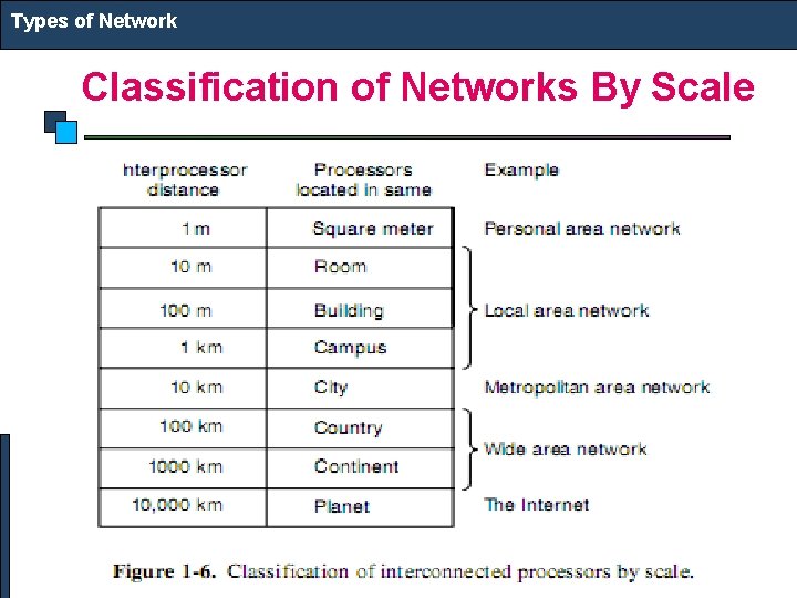 Types of Network Classification of Networks By Scale 