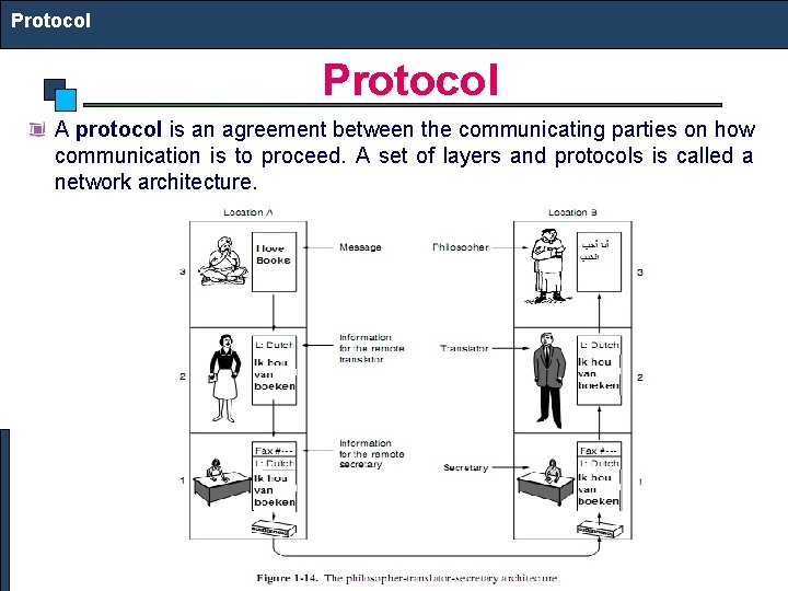 Protocol A protocol is an agreement between the communicating parties on how communication is