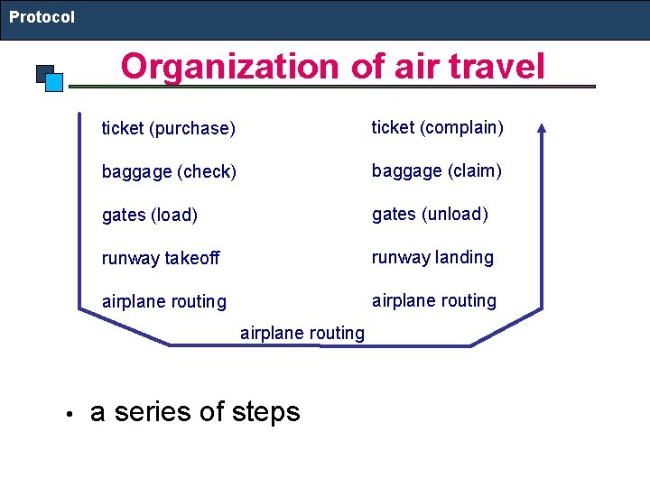 Protocol Organization of air travel ticket (purchase) ticket (complain) baggage (check) baggage (claim) gates