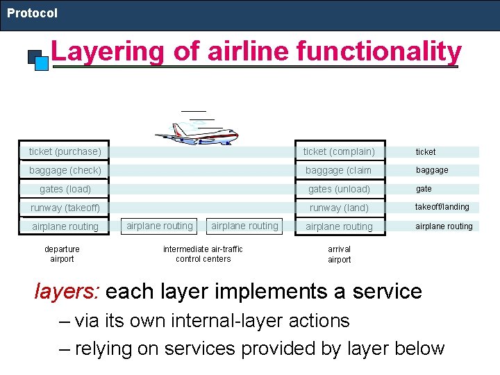 Protocol Layering of airline functionality ticket (purchase) ticket (complain) ticket baggage (check) baggage (claim