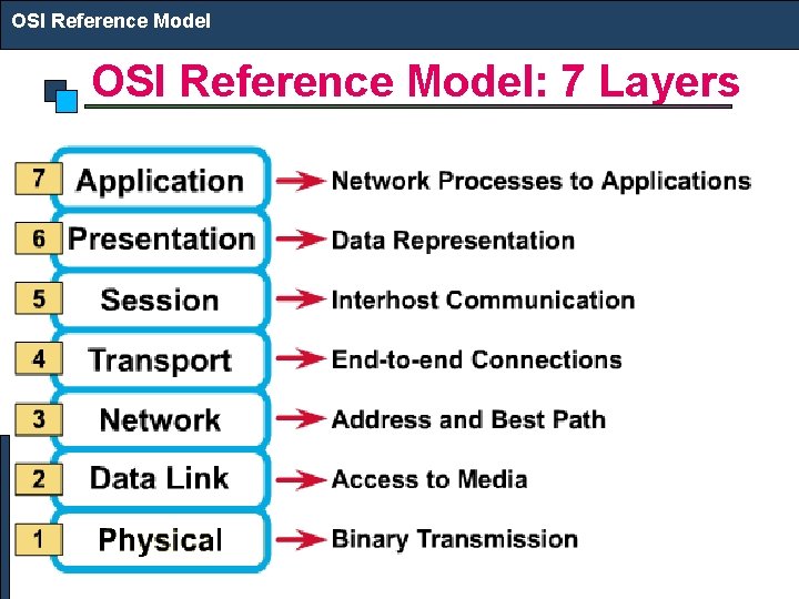 OSI Reference Model: 7 Layers 